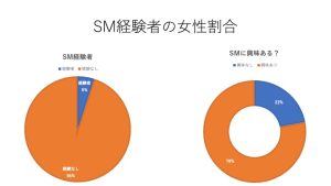 SM経験者　割合